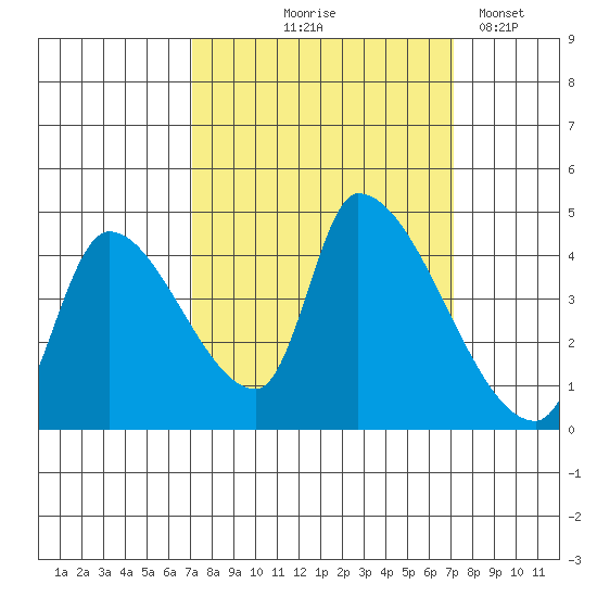 Seaside tide chart for Thursday, September 25, 2025