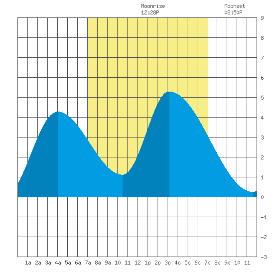 Seaside tide chart for Friday, September 26, 2025