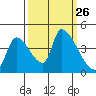 Seaside tide chart for Friday, September 26, 2025