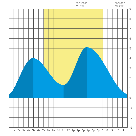 Seaside tide chart for Saturday, September 27, 2025