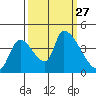 Seaside tide chart for Saturday, September 27, 2025