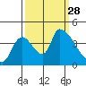 Seaside tide chart for Sunday, September 28, 2025