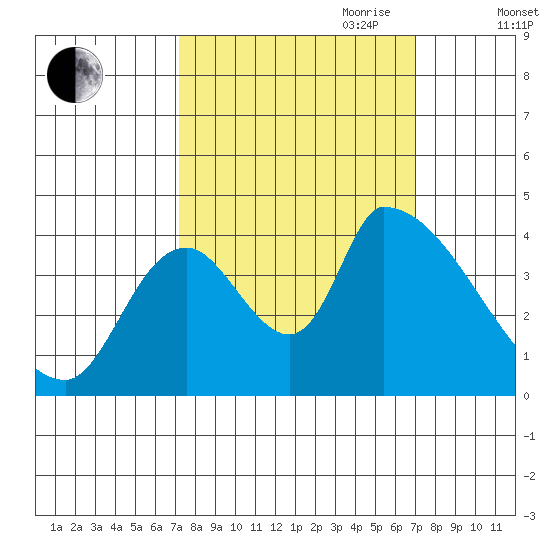 Seaside tide chart for Monday, September 29, 2025