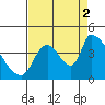 Seaside tide chart for Tuesday, September 2, 2025