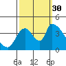 Seaside tide chart for Tuesday, September 30, 2025