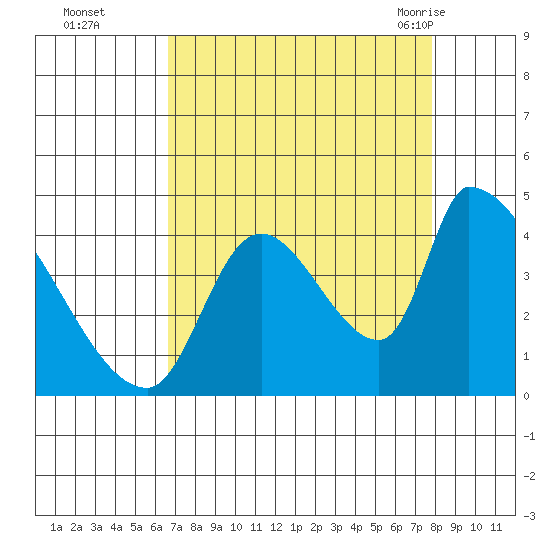 Seaside tide chart for Wednesday, September 3, 2025