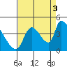 Seaside tide chart for Wednesday, September 3, 2025