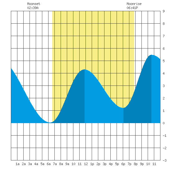 Seaside tide chart for Thursday, September 4, 2025