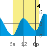 Seaside tide chart for Thursday, September 4, 2025