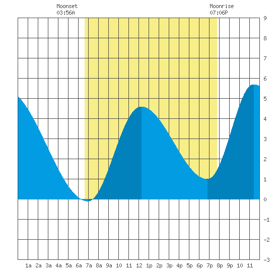 Seaside tide chart for Friday, September 5, 2025