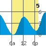 Seaside tide chart for Friday, September 5, 2025