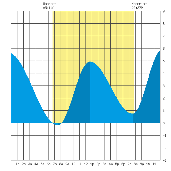 Seaside tide chart for Saturday, September 6, 2025