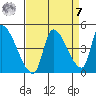 Seaside tide chart for Sunday, September 7, 2025
