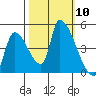 Seaside tide chart for Friday, October 10, 2025