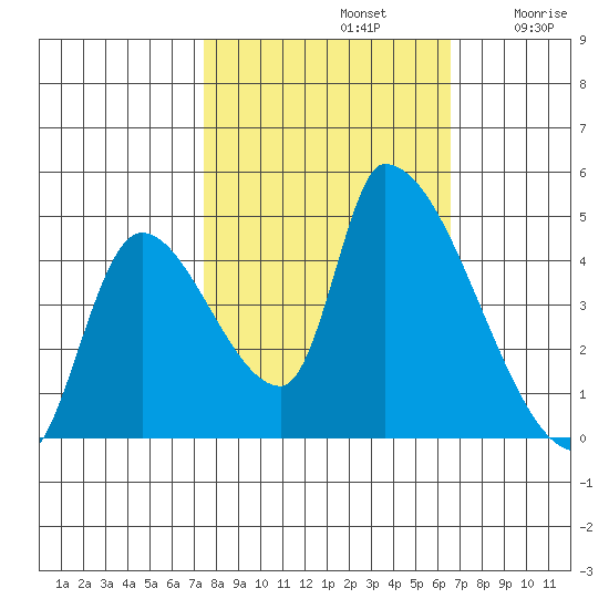 Seaside tide chart for Saturday, October 11, 2025