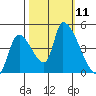 Seaside tide chart for Saturday, October 11, 2025