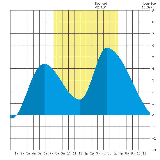 Seaside tide chart for Sunday, October 12, 2025