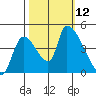 Seaside tide chart for Sunday, October 12, 2025