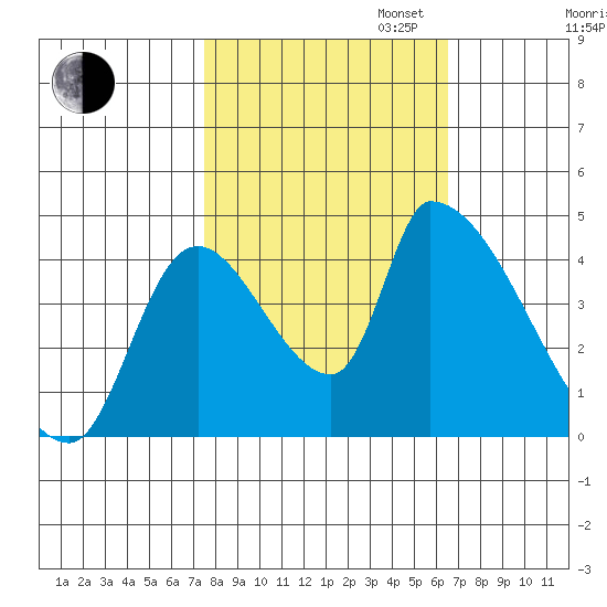 Seaside tide chart for Monday, October 13, 2025