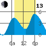 Seaside tide chart for Monday, October 13, 2025