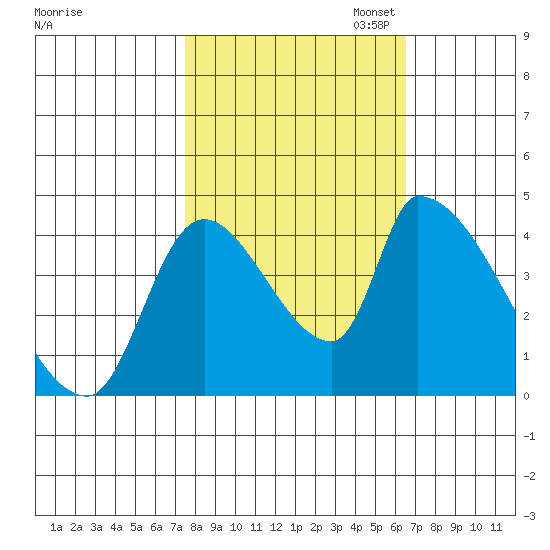 Seaside tide chart for Tuesday, October 14, 2025