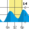 Seaside tide chart for Tuesday, October 14, 2025