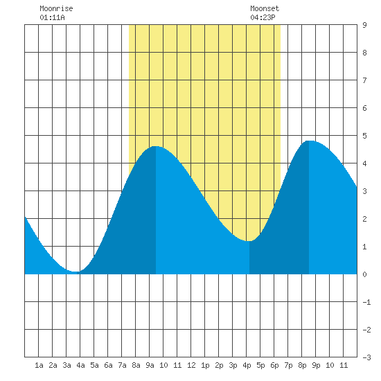 Seaside tide chart for Wednesday, October 15, 2025