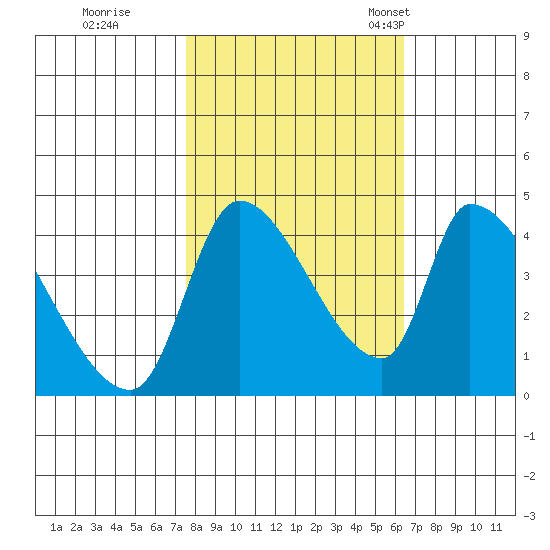 Seaside tide chart for Thursday, October 16, 2025