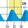 Seaside tide chart for Thursday, October 16, 2025