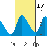 Seaside tide chart for Friday, October 17, 2025