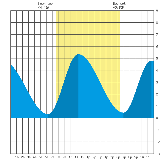 Seaside tide chart for Saturday, October 18, 2025
