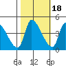 Seaside tide chart for Saturday, October 18, 2025