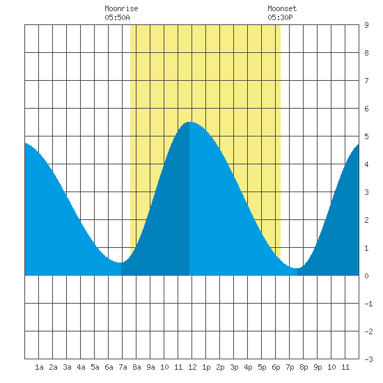 Seaside tide chart for Sunday, October 19, 2025