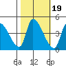 Seaside tide chart for Sunday, October 19, 2025