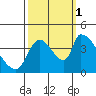 Seaside tide chart for Wednesday, October 1, 2025
