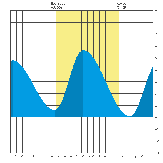 Seaside tide chart for Monday, October 20, 2025