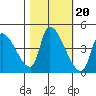 Seaside tide chart for Monday, October 20, 2025