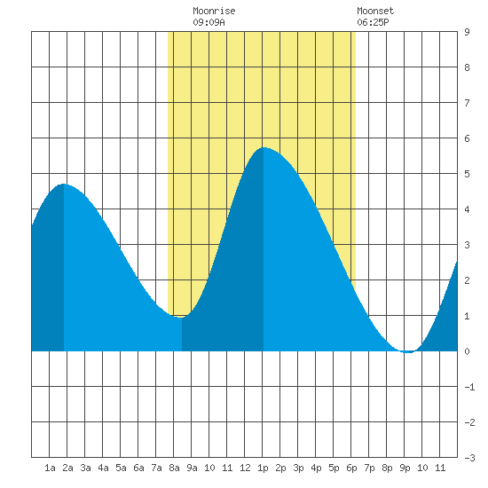 Seaside tide chart for Wednesday, October 22, 2025