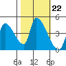 Seaside tide chart for Wednesday, October 22, 2025