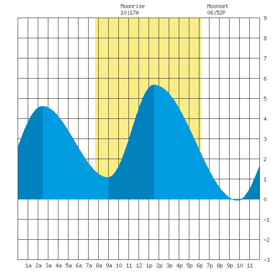Seaside tide chart for Thursday, October 23, 2025