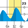 Seaside tide chart for Thursday, October 23, 2025