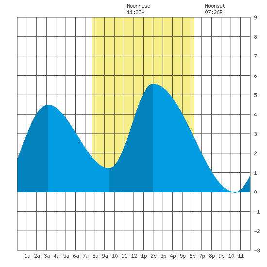 Seaside tide chart for Friday, October 24, 2025