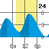 Seaside tide chart for Friday, October 24, 2025