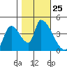 Seaside tide chart for Saturday, October 25, 2025