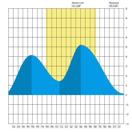 Seaside tide chart for Sunday, October 26, 2025