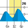 Seaside tide chart for Sunday, October 26, 2025