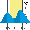 Seaside tide chart for Monday, October 27, 2025