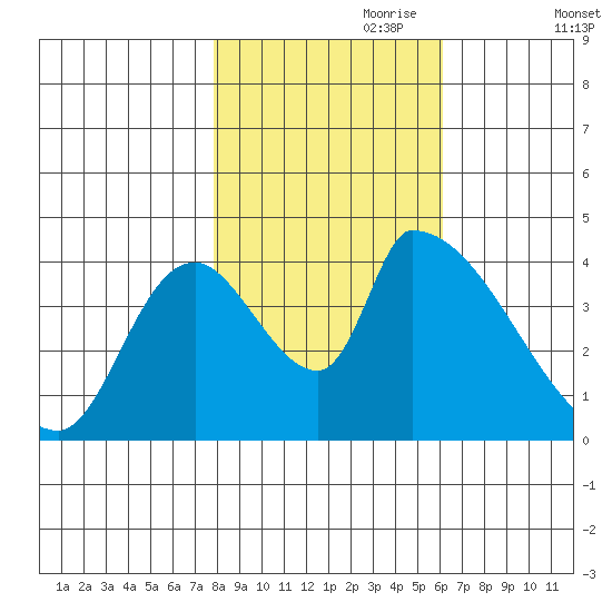 Seaside tide chart for Tuesday, October 28, 2025