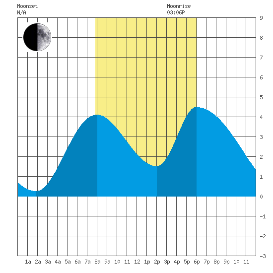 Seaside tide chart for Wednesday, October 29, 2025