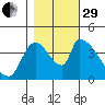 Seaside tide chart for Wednesday, October 29, 2025